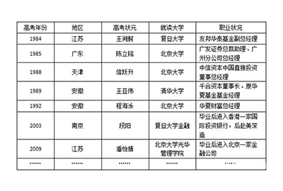 高考状元云集金融圈，金融圈学历真相大曝光
